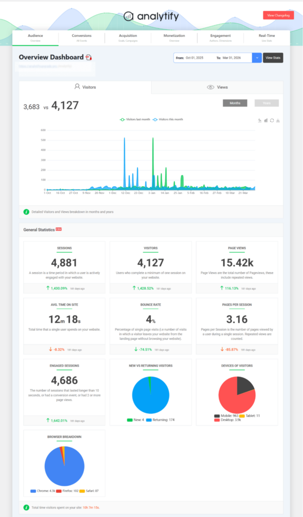 Analytify overview dashboard showing website traffic and analytics data inside WordPress