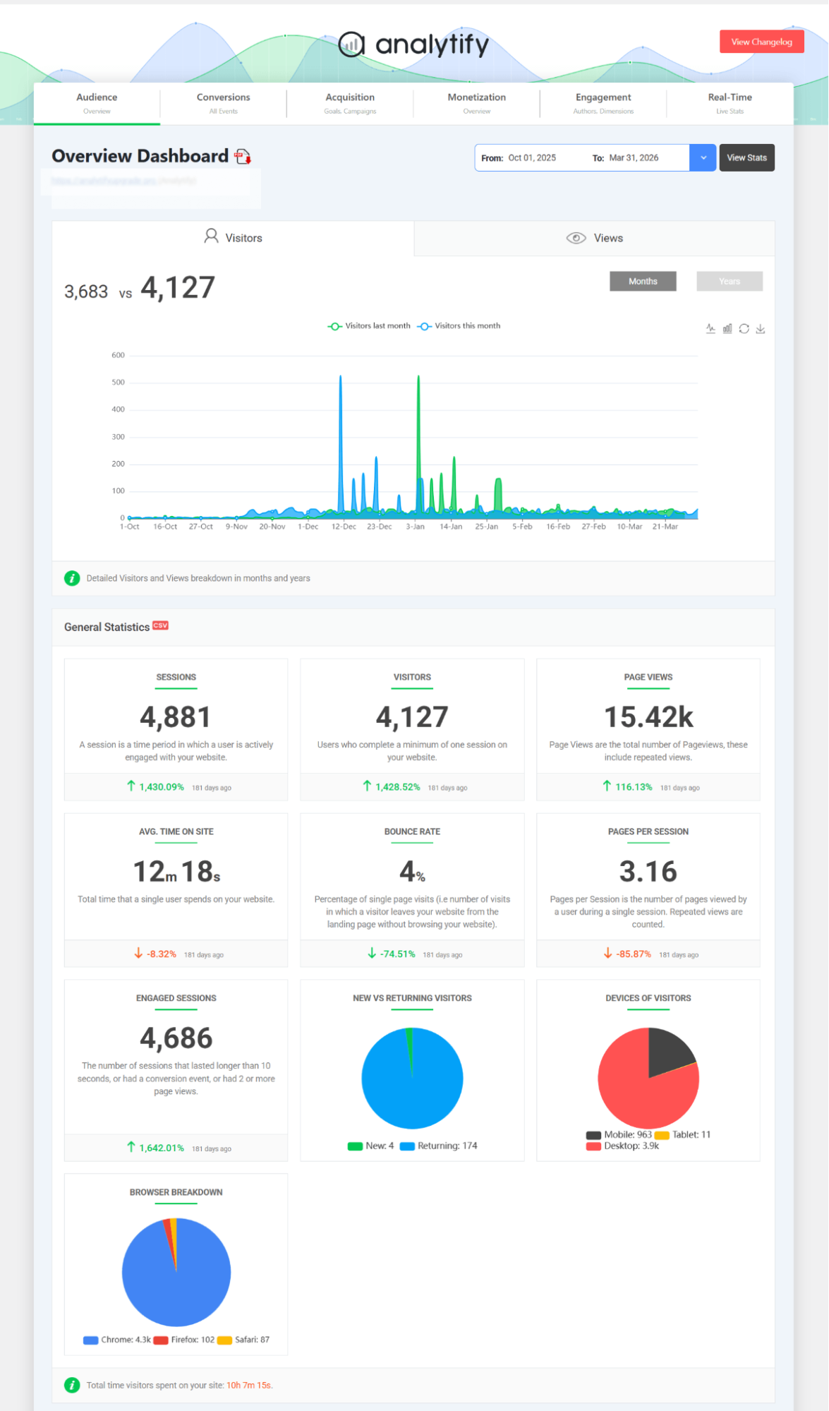 Overview dashboard in analytify