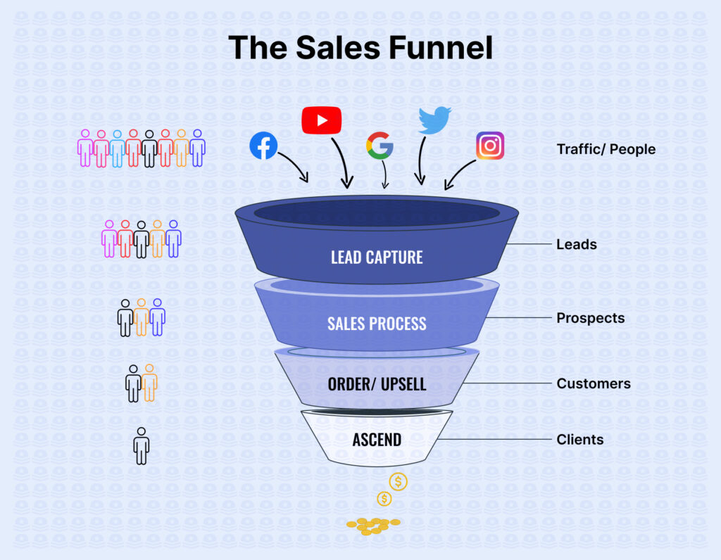 the sales funnel