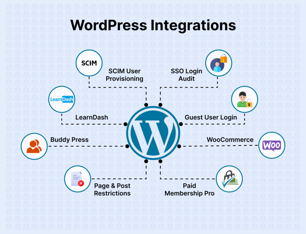 wordpress integrations