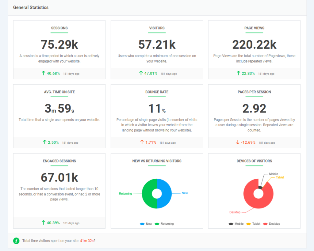 general statistics