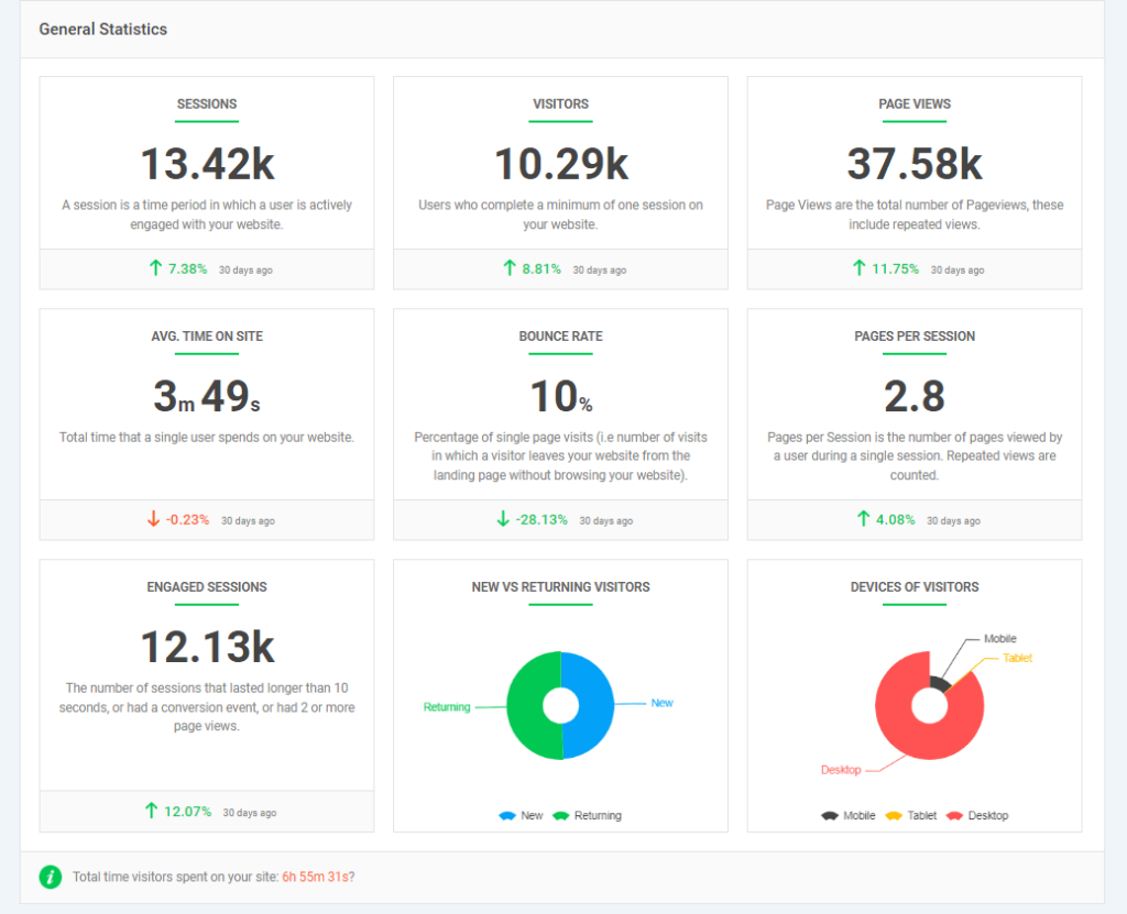 Analytify General Statistics