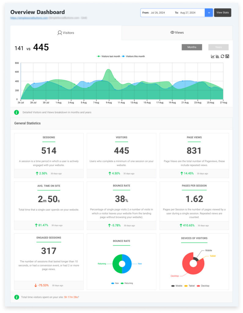 Overview Dashboard of Analytify