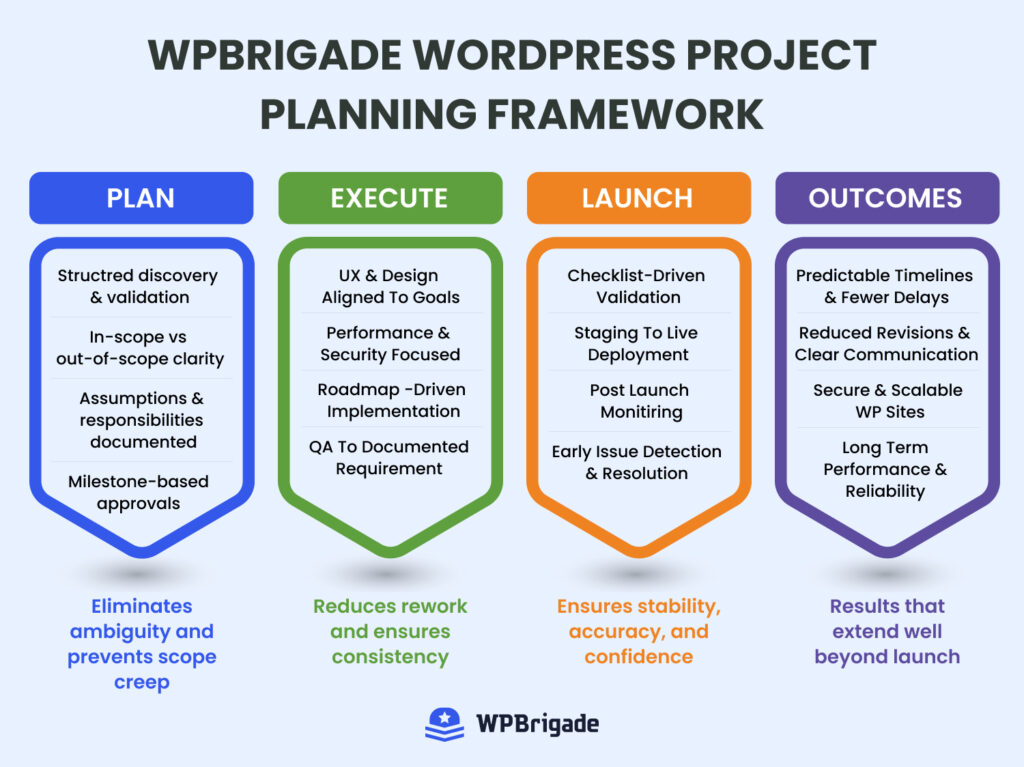 WPBrigade WordPress Project Planning