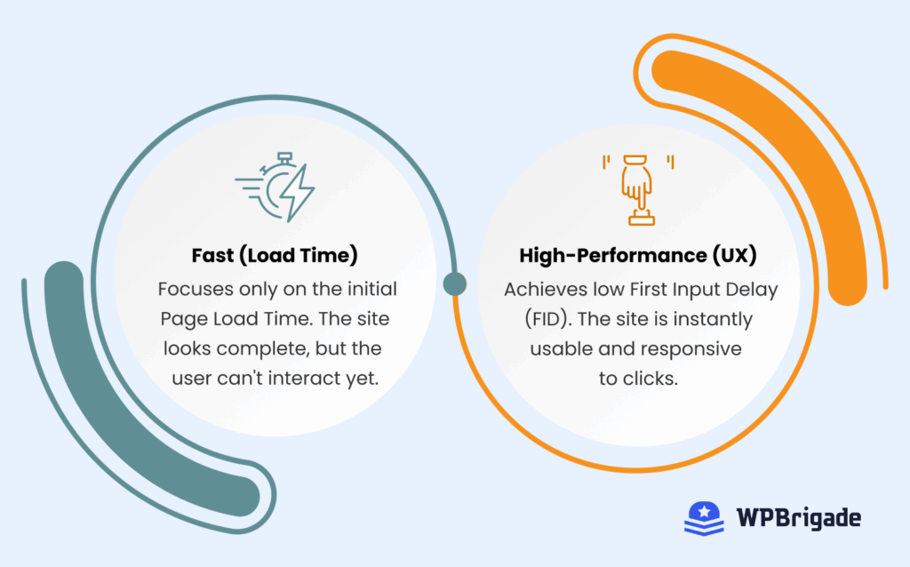 Fast vs high performance wordpress site infographic