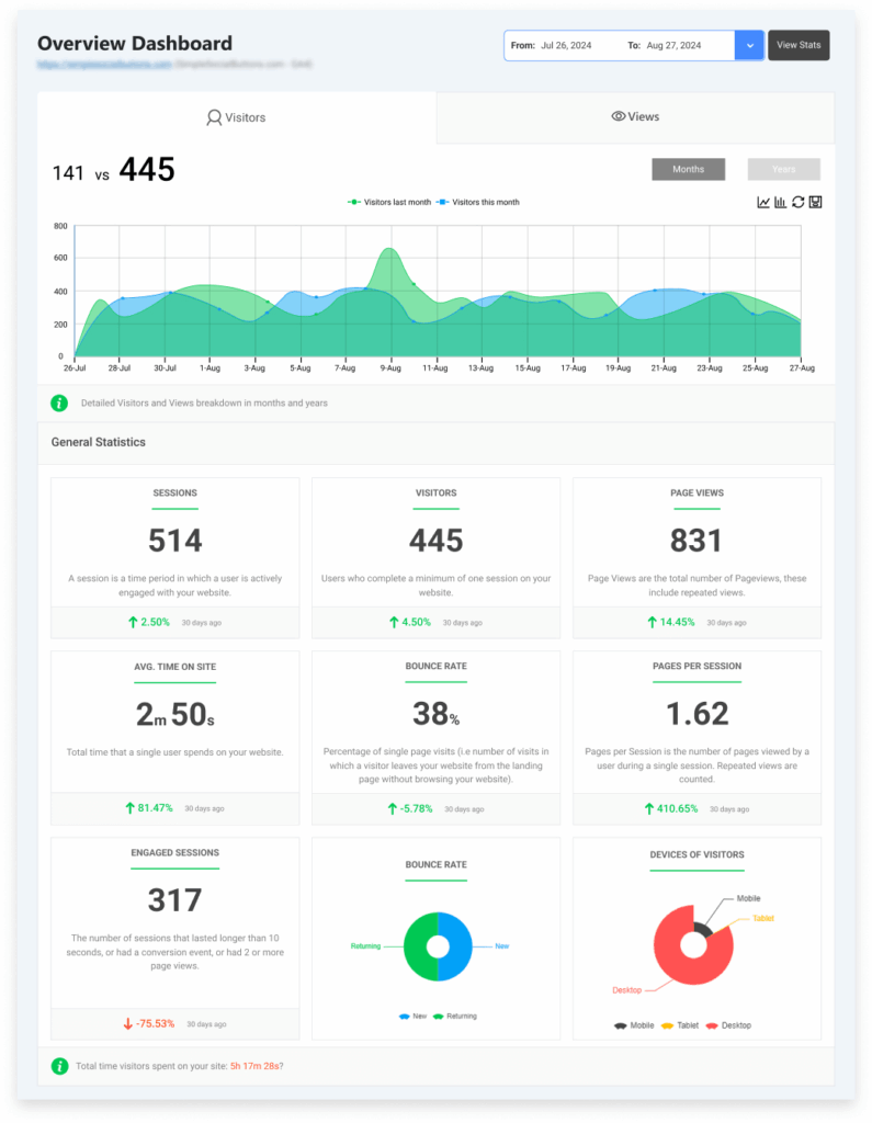 Full overview dashboard of analytify