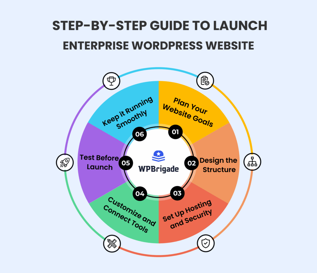 Guide to launch wordpress enterprise website