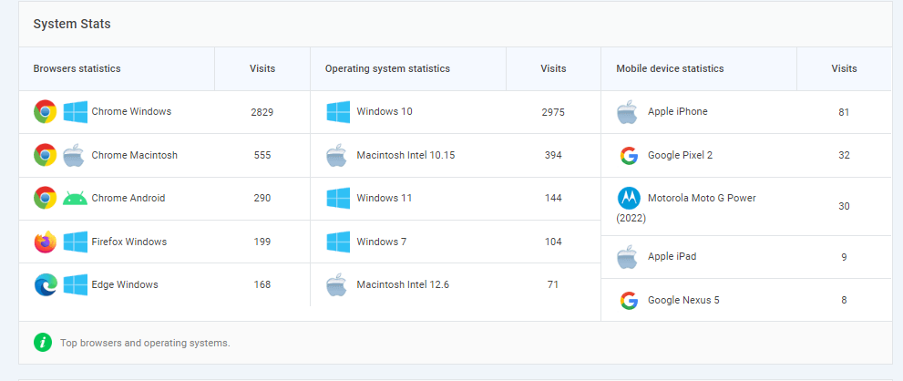User Device Stats of your WordPress site