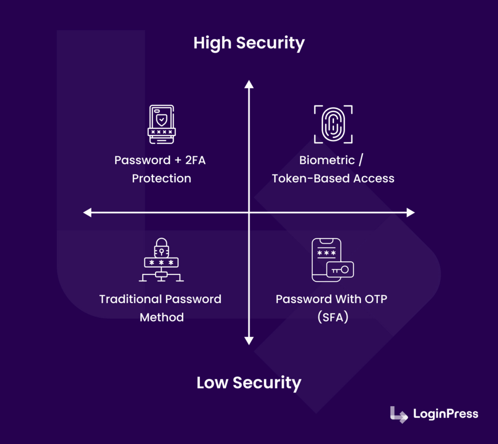 Wordpress passwordless security trend