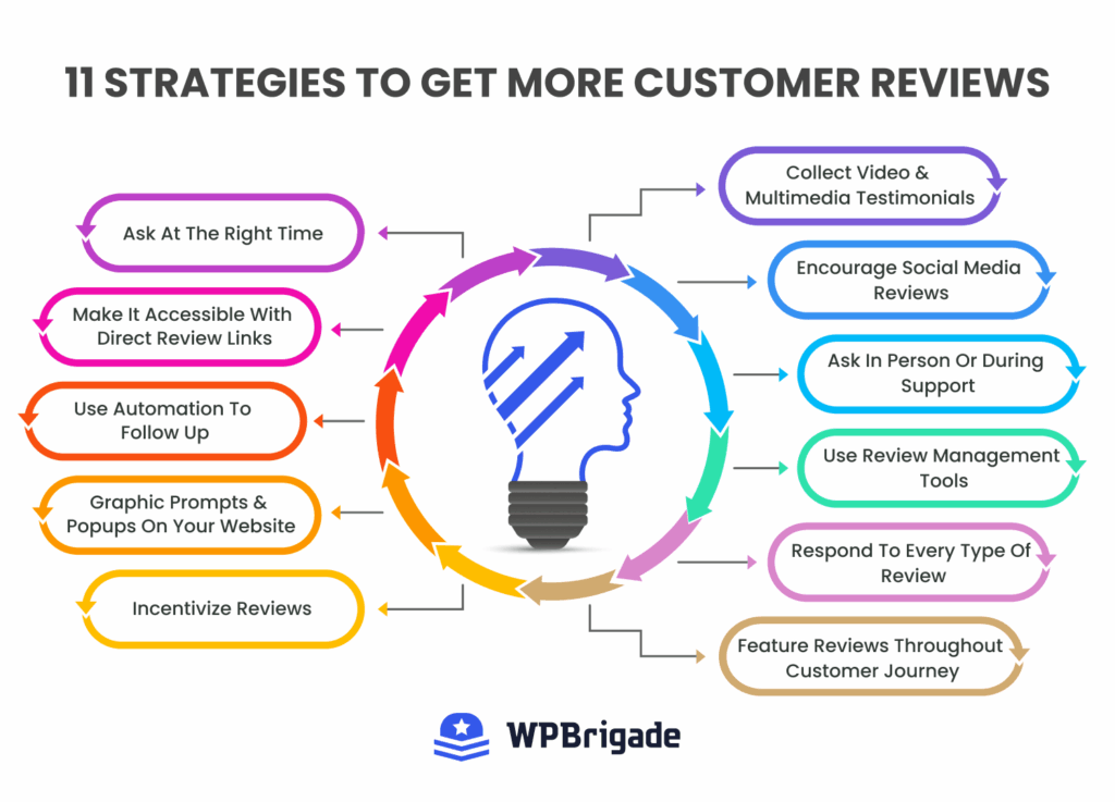 11 strategies to get more customer reviews and boost engagement on your site