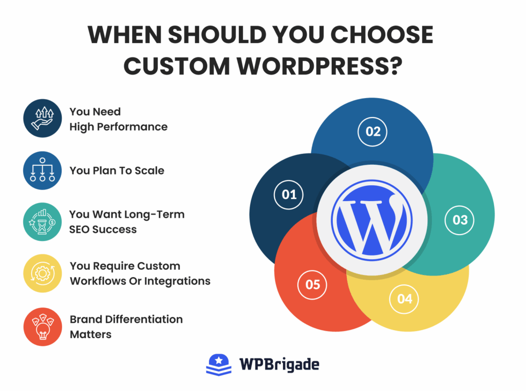 When to choose custom wordpress development vs page builders