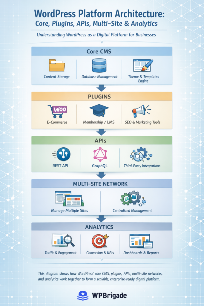WordPress as a Business Platform