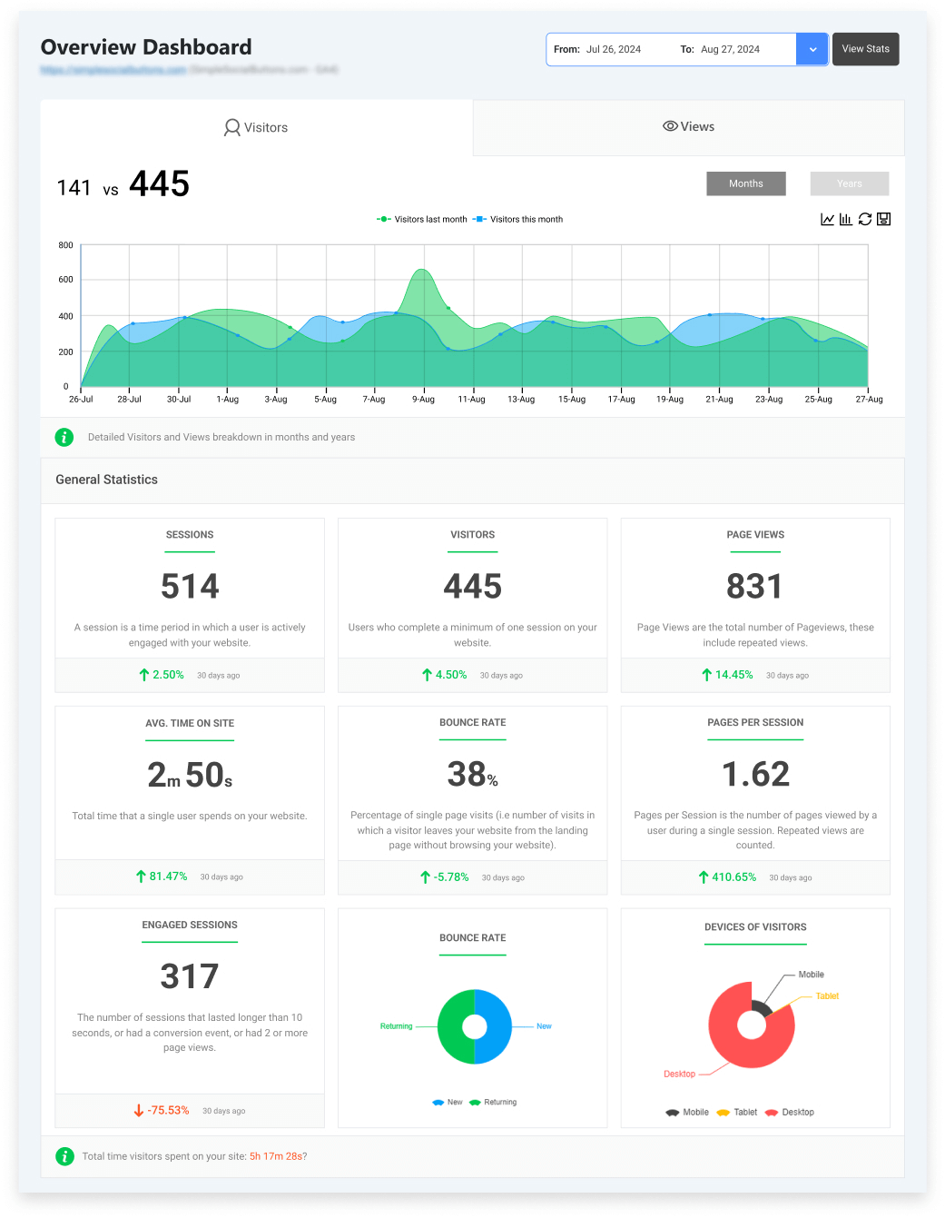 Overview dashboard to check important metrics 
