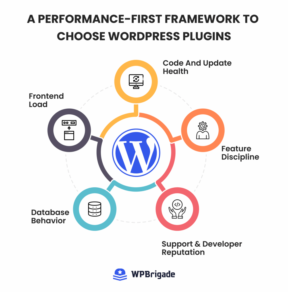 Performance-first framework for choose wordpress plugins 