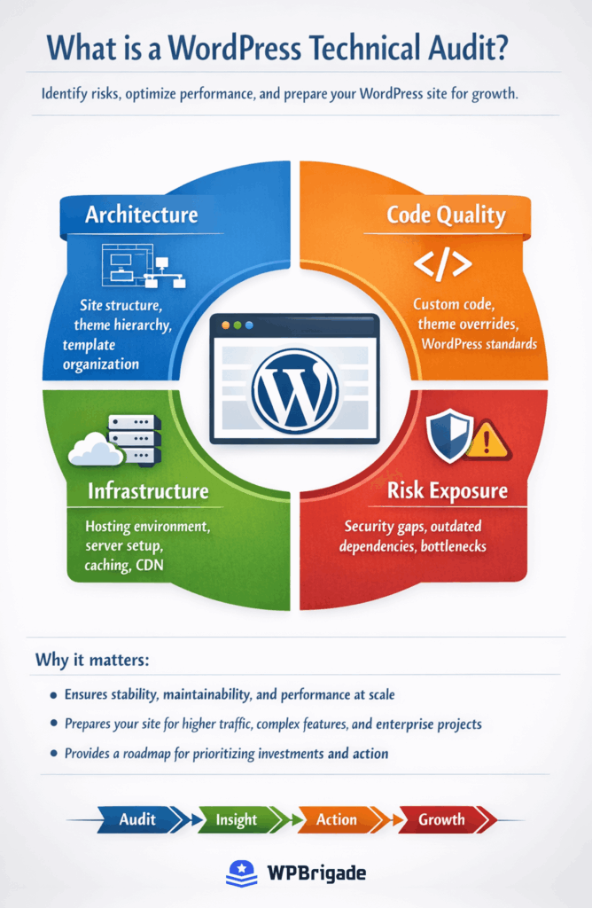 WordPress Technical Audit