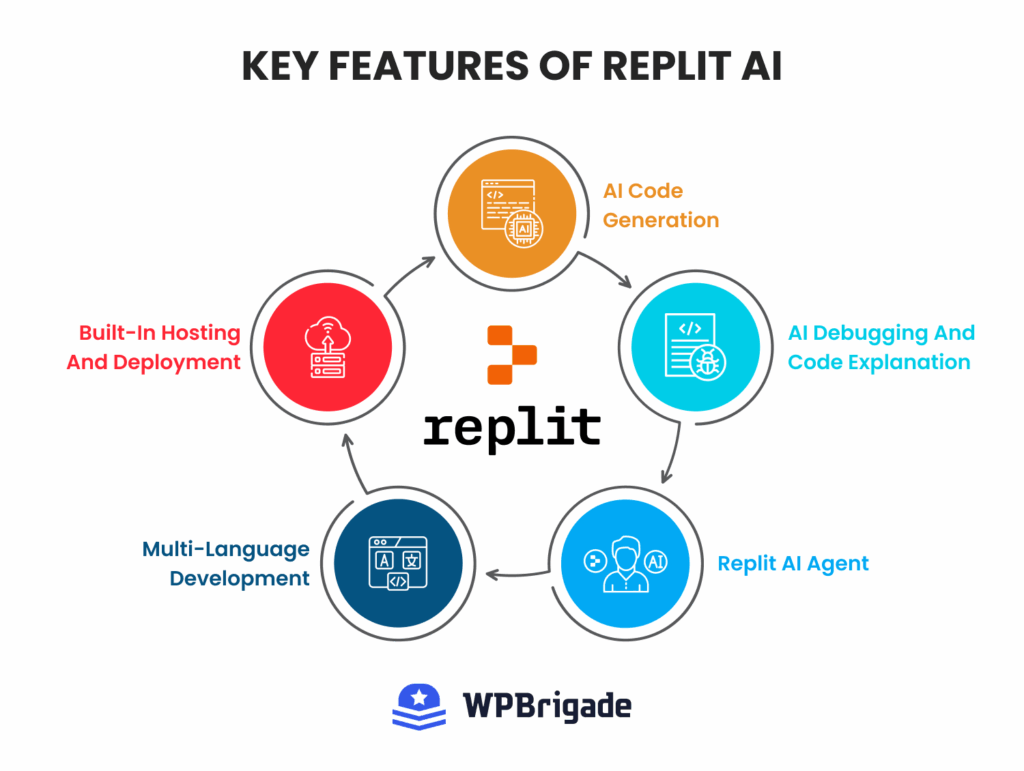 Key features of replit for replit ai review