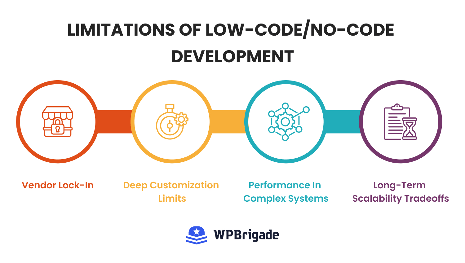 Why Low Code No Code Development Is the Future - WPBrigade