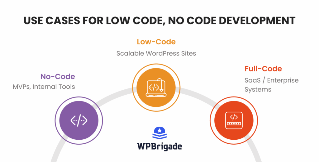 Use cases for low code no code development 