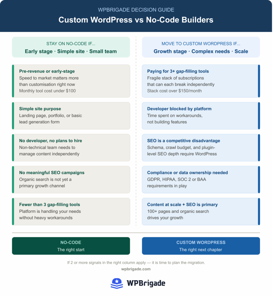 Custom WordPress vs No-Code