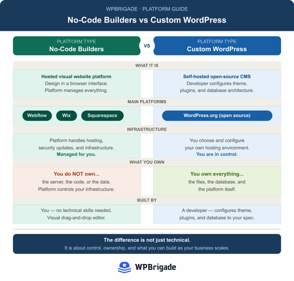 Decide what should you choose Custom WordPress vs No-Code