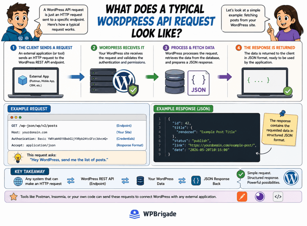 WordPress REST API request and JSON response flow diagram
