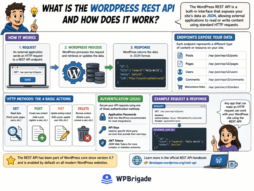 WordPress REST API endpoints, HTTP methods, and authentication explained