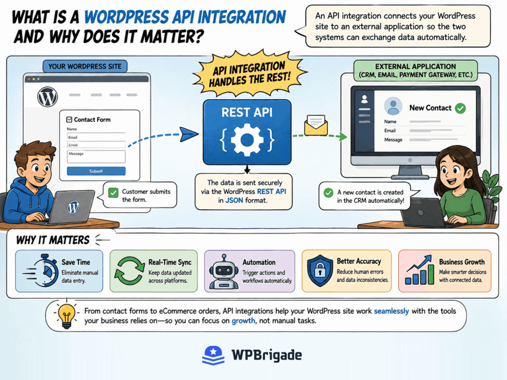 WordPress API integration explained — contact form to CRM via REST API diagram