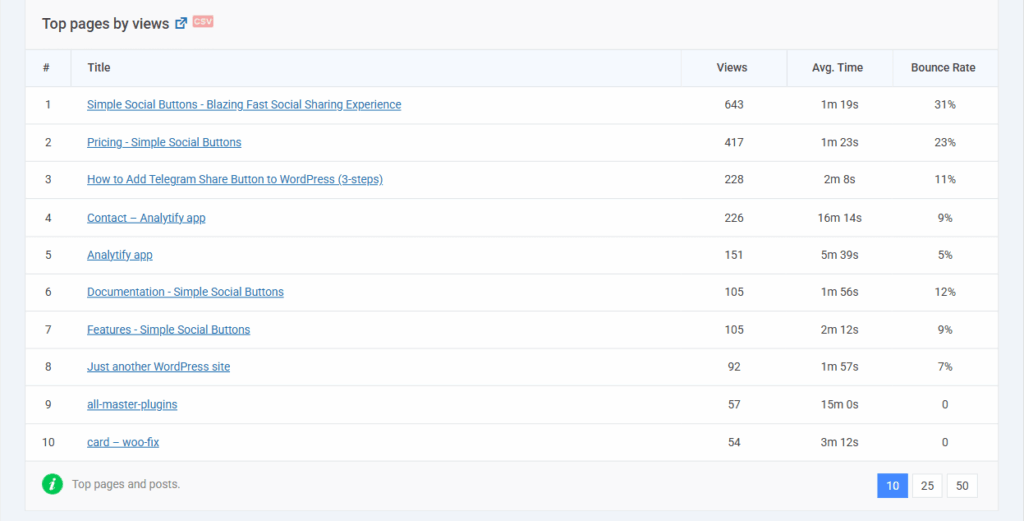 Analytify dashboard interface displaying a table of the top performing website pages sorted by views, average time on page, and bounce rate.