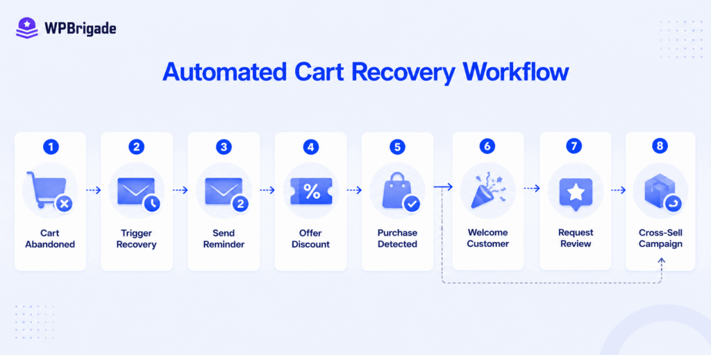 Visual pipeline diagram showing an automated cart recovery workflow designed for an e-commerce storefront