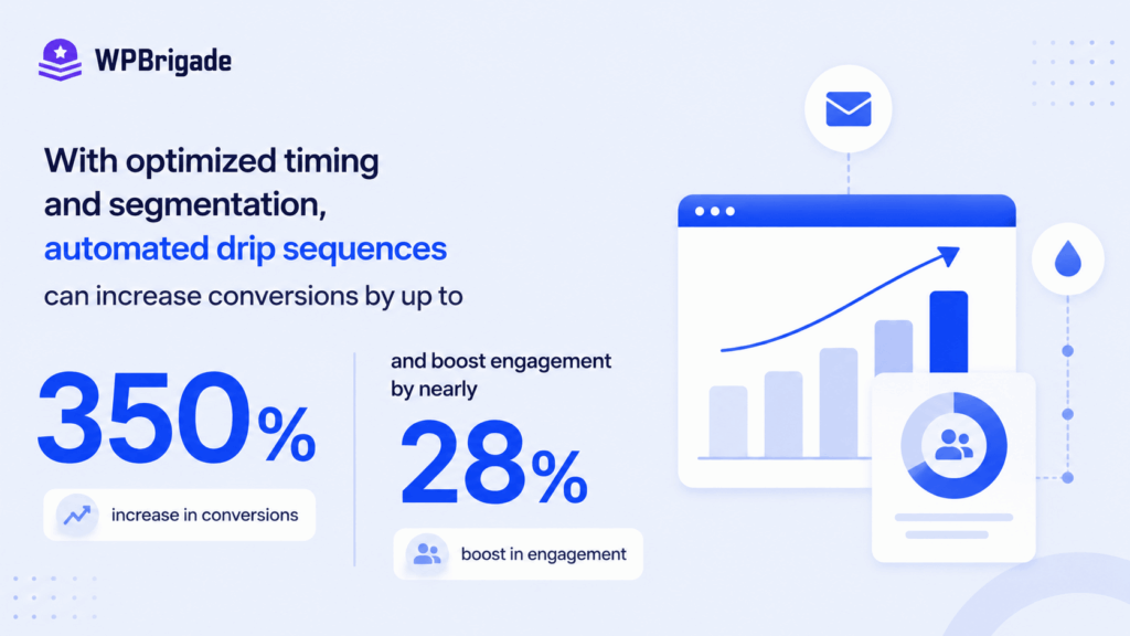 Statistics graphic highlighting how optimized timing and segmentation in marketing automation workflows in wordpress boost conversions by 350 percent.
