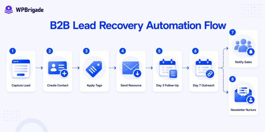 Step-by-step schematic map displaying a professional B2B lead recovery automation flow with seven sequential steps.