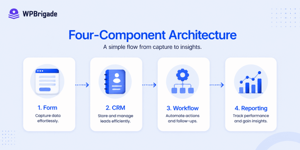 Graphic showing the four component architecture of a marketing automation system including form, CRM, workflow, and reporting for wordpress marketing automation
