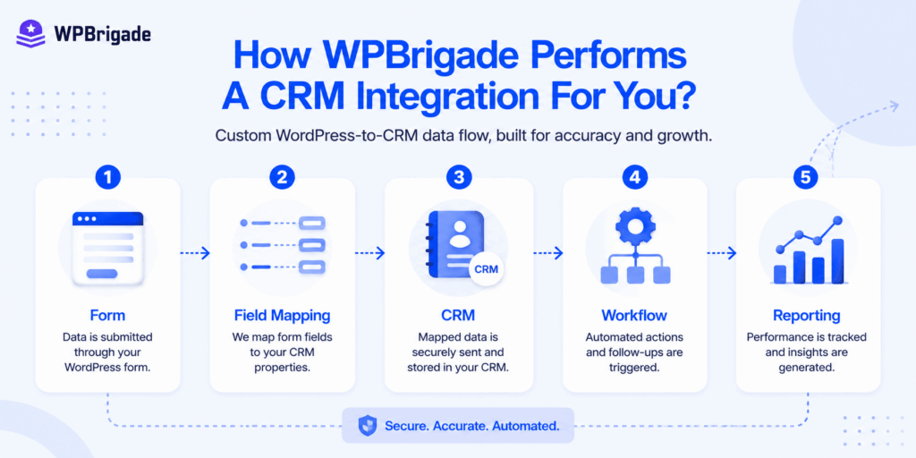 Process detailing how to properly scale custom marketing automation workflows through wpbrigade using precise field mapping.