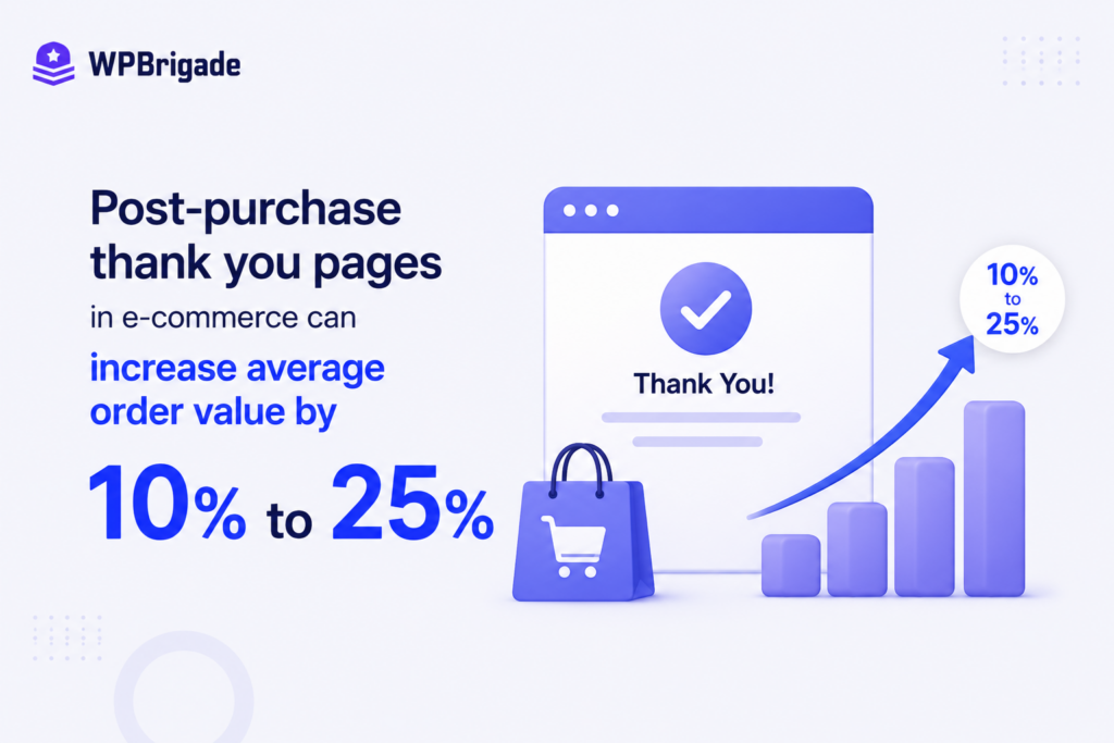 An infographic by WPBrigade stating that post-purchase thank you pages in e-commerce can increase average order value by 10% to 25%, alongside a 3D growth chart and shopping bag.