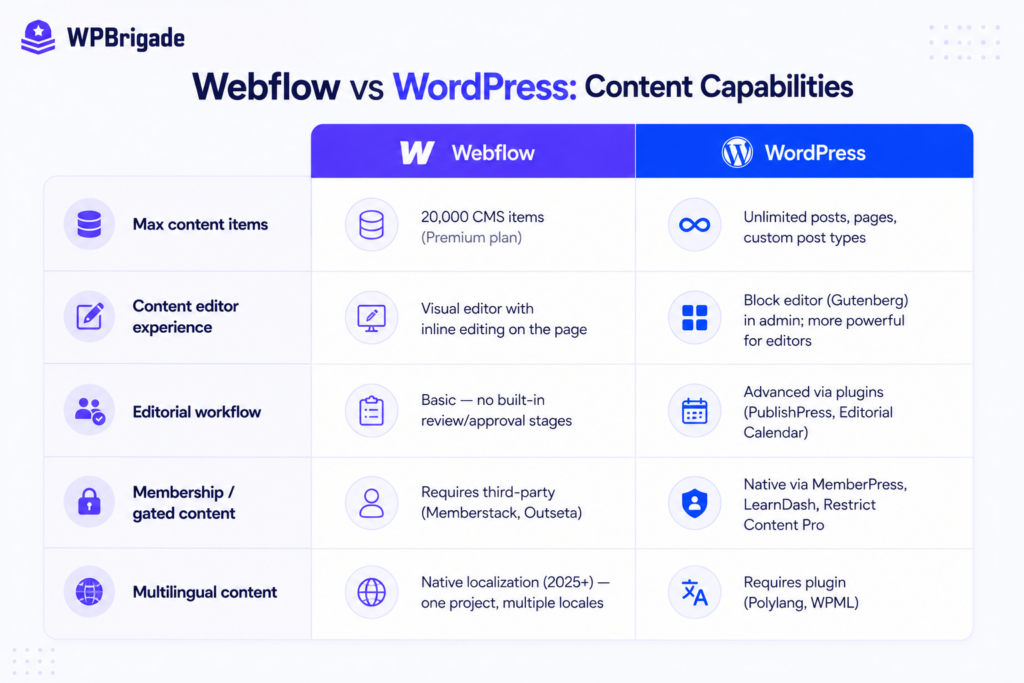 Infographic comparing Webflow vs WordPress content capabilities including maximum items, editor experience, editorial workflow, membership features, and multilingual support.