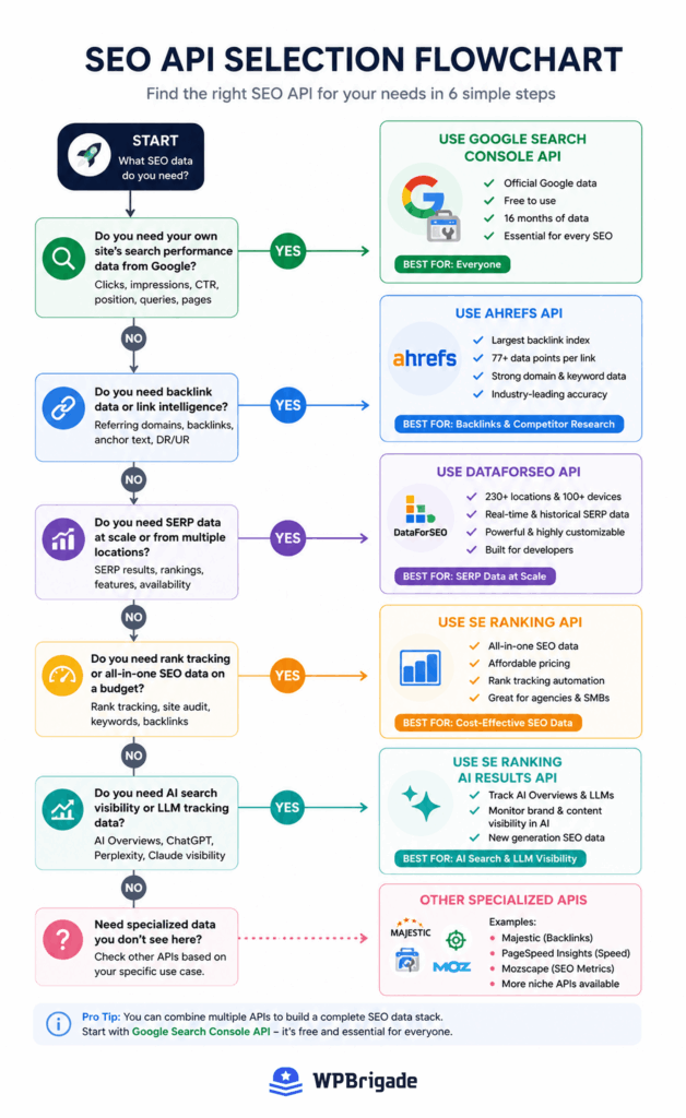 Flowchart for choosing the right SEO API based on use case, team size, and budget