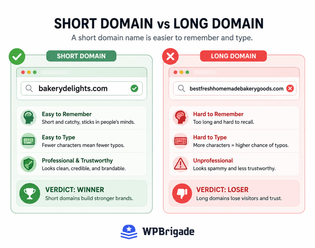 Side-by-side comparison of a short domain name versus a long domain name showing readability and memorability differences