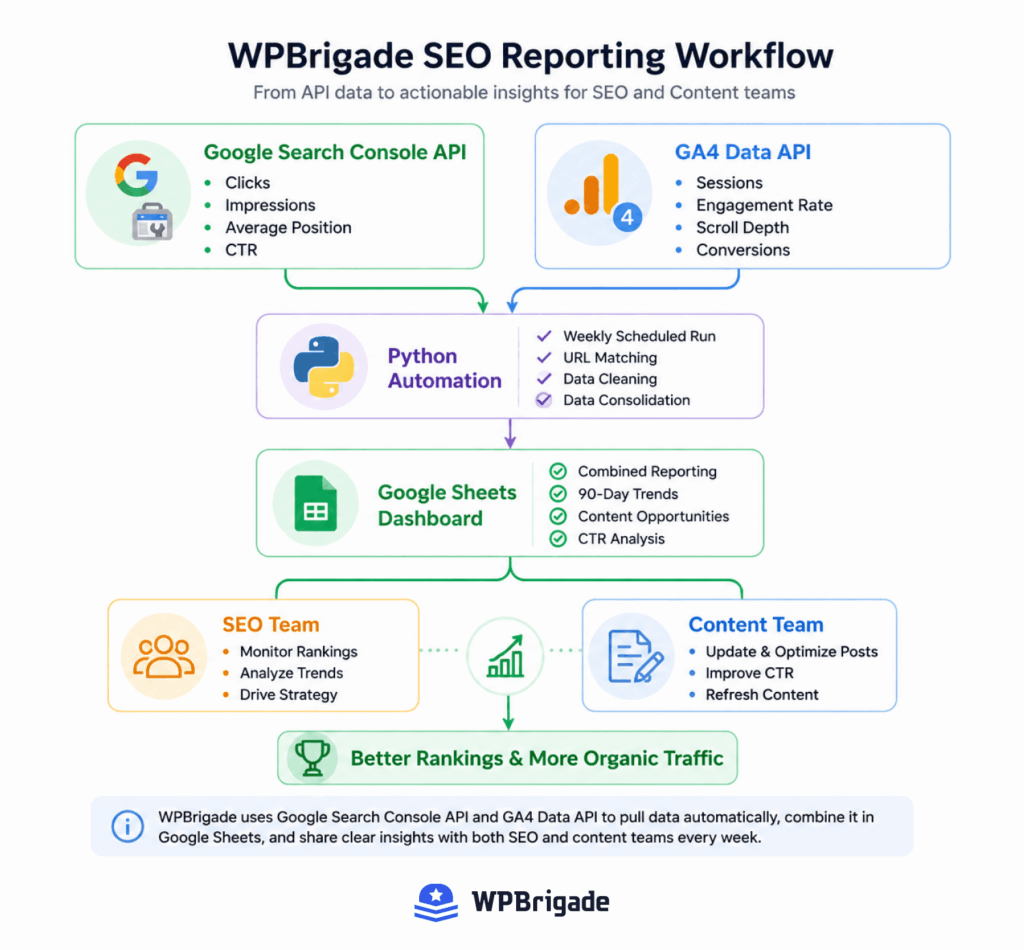 WPBrigade SEO reporting workflow diagram showing how SEO API data flows into automated reports