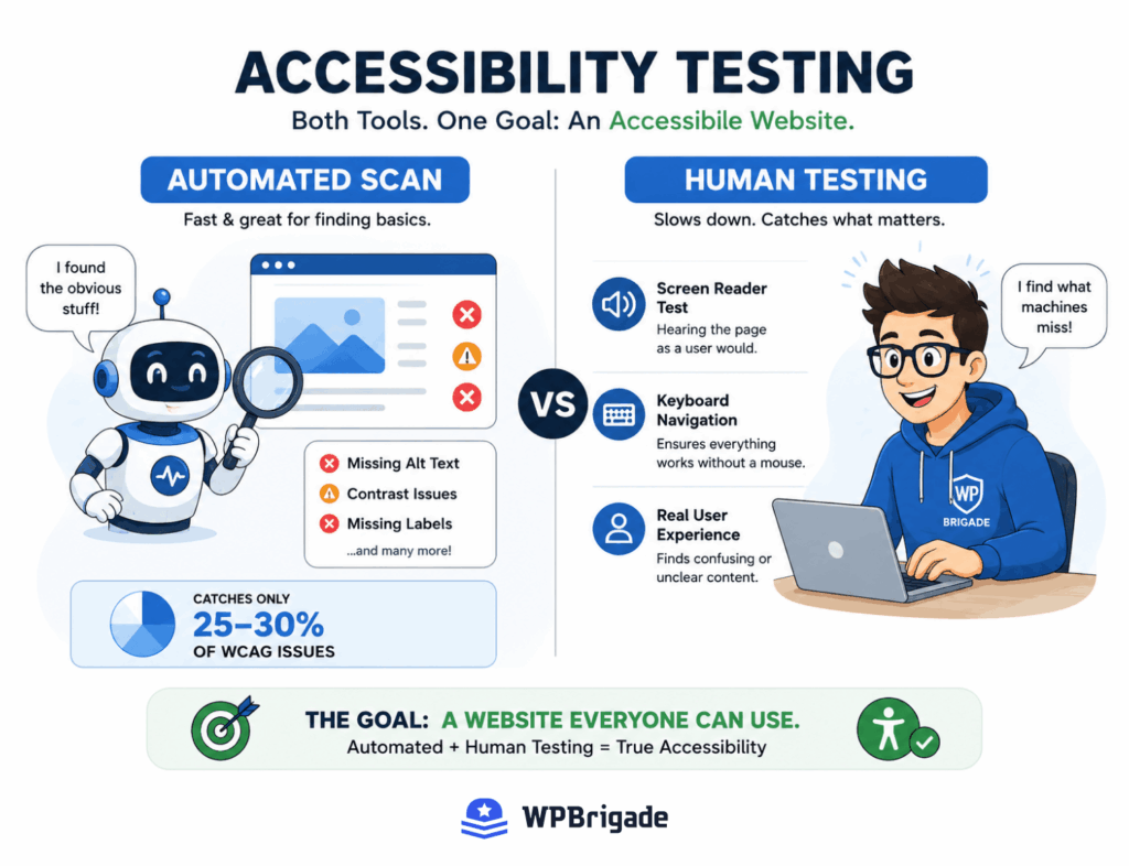 Automated versus human accessibility testing for ADA compliance, with automated scans catching only 25 to 30 percent of WCAG issues