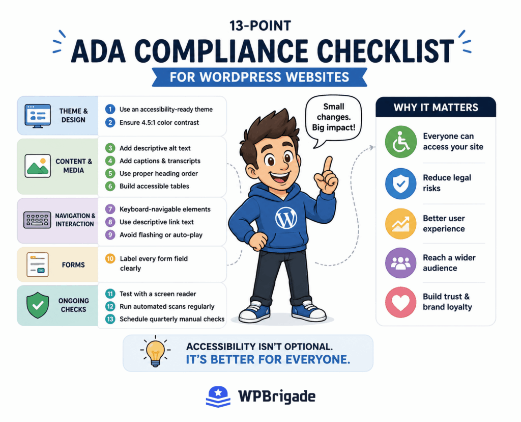 13-point ADA compliance checklist infographic for WordPress websites grouped by design, content, navigation, forms, and testing