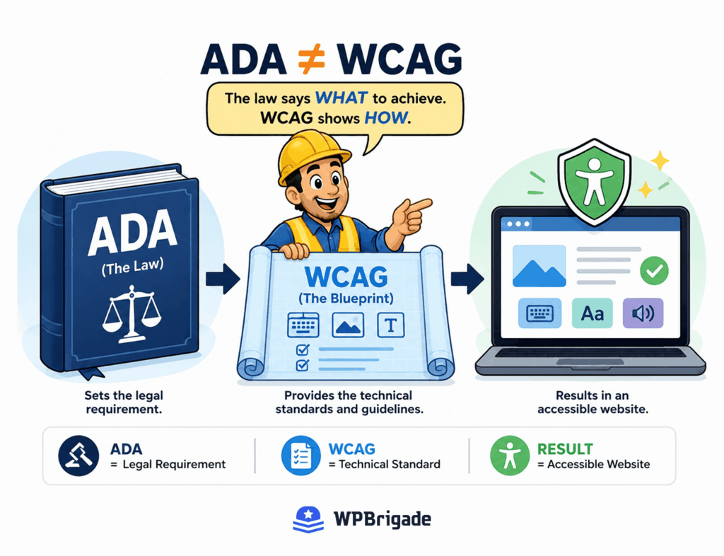 Diagram showing how ADA compliance relates to WCAG: ADA is the law and WCAG is the technical blueprint for an accessible website
